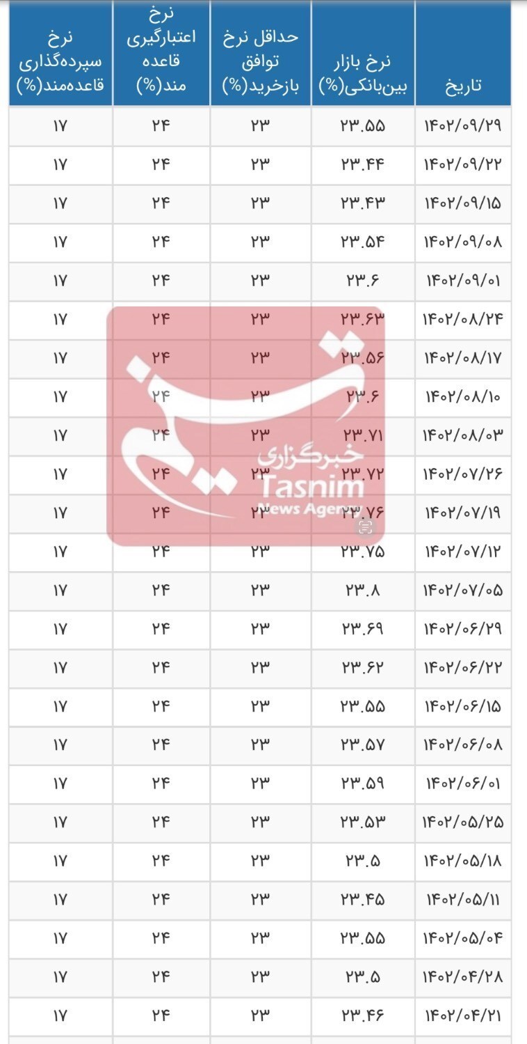 سود بین بانکی در هفته پایانی آذرماه افزایش یافت+ جدول