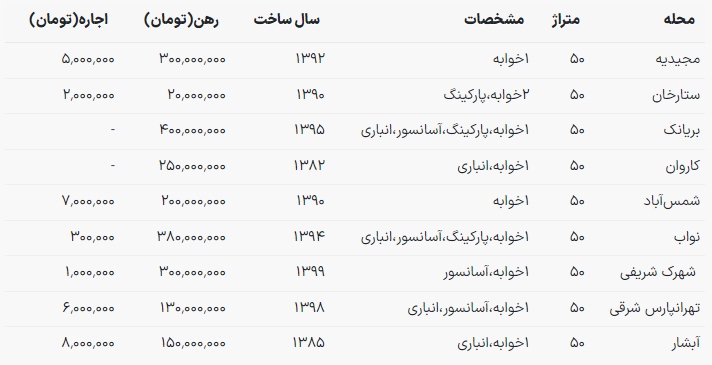 هزینه اجاره آپارتمان ۵۰ متری در مناطق مختلف تهران چقدر است؟ + جدول