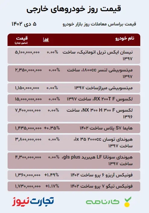 قیمت خودرو‌های خارجی در بازار آزاد ۵ دی ۱۴۰۲
