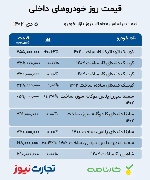 قیمت خودرو‌های داخلی در بازار آزاد ۵ دی ۱۴۰۲