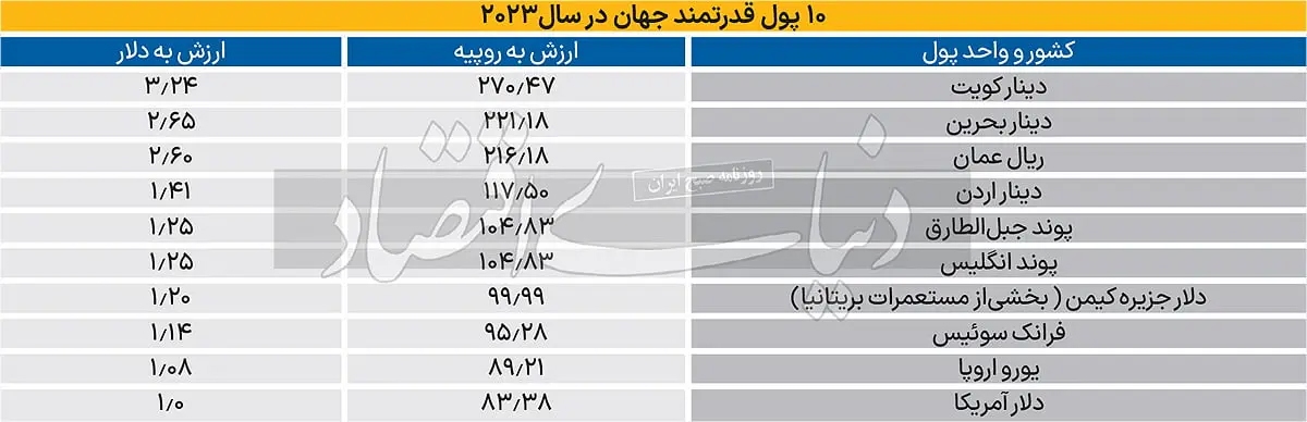 معرفی ۱۰ پول قدرتمند جهان در سال ۲۰۲۳؛ دلار و یورو در جایگاه نهم و دهم ایستادند+ جدول