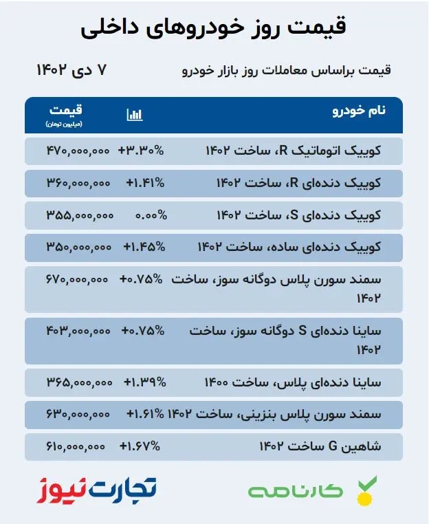 قیمت خودروهای داخلی در بازار آزاد ۷ دی ۱۴۰۲