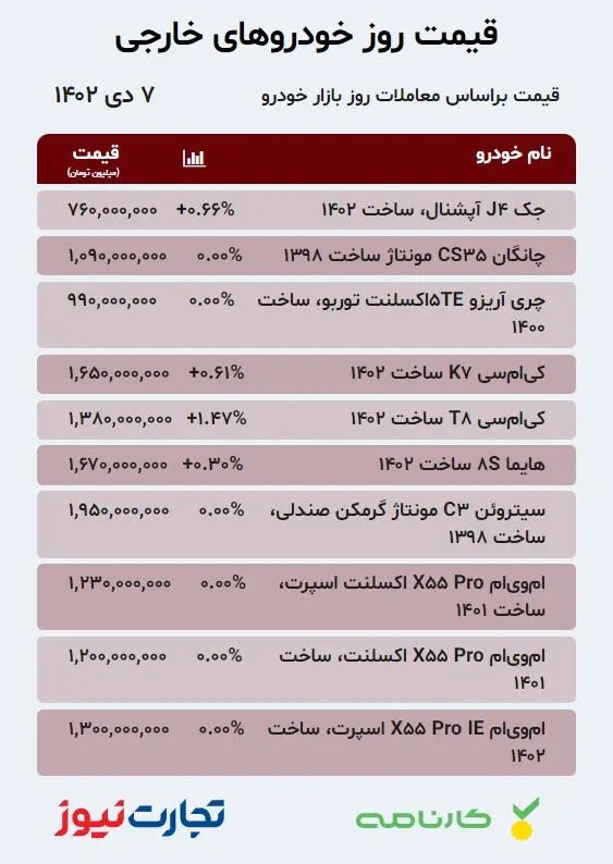 قیمت خودروهای خارجی در بازار آزاد ۷ دی ۱۴۰۲