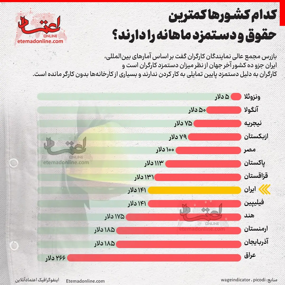 این کشورها کمترین حقوق و دستمزد ماهانه را به کارگران پرداخت می‌کنند؛ جایگاه ایران کجاست؟ + اینفوگرافی