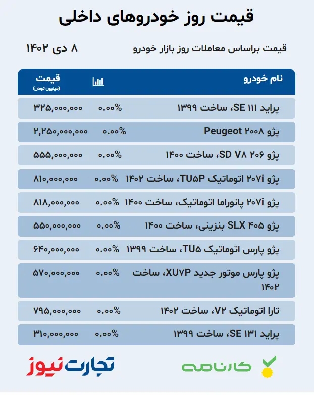 قیمت خودروهای داخلی در بازار آزاد ۸ دی ۱۴۰۲