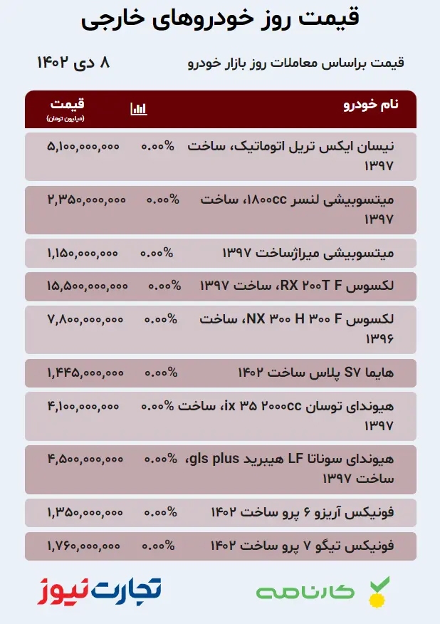 قیمت خودروهای خارجی در بازار آزاد ۸ دی ۱۴۰۲