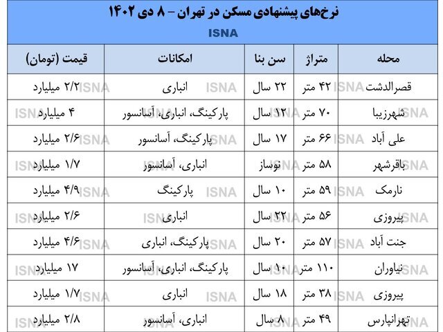 ادامه رکود در بازار مسکن/ رونق به معاملات مسکن برمی‌گردد؟+ جدول