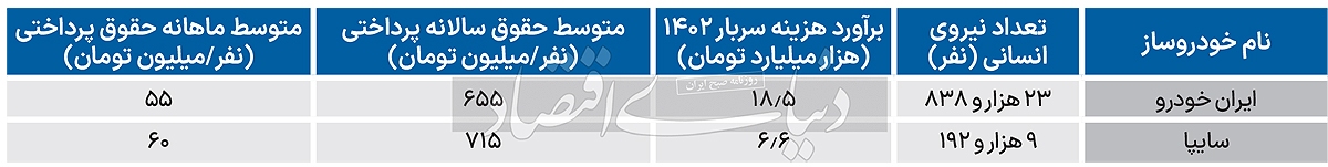 کارکنان ایران خودرو و سایپا چقدر حقوق می‌گیرند؟