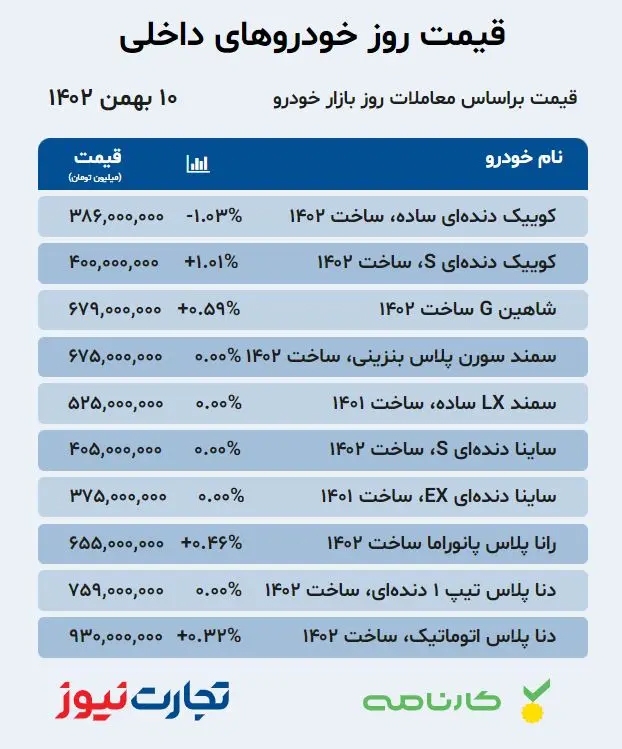 قیمت خودرو‌های داخلی و خارجی در بازار آزاد ۱۰ بهمن ۱۴۰۲؛ کوییک، شاهین، دناپلاس و دیگنیتی چند؟+ جدول قیمت‌ها