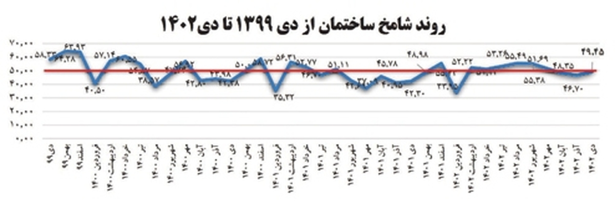 نگراني ساختماني‌ها از نرخ ارز