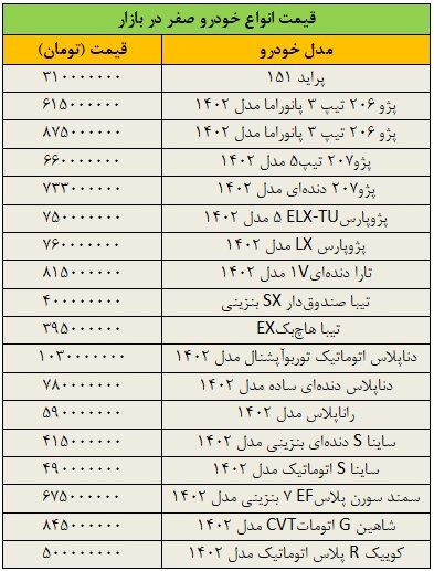 بازار خودرو به هم ریخت؛ افزایش ۵ تا ۵۵ میلیون تومانی قیمت خودروها طی هفته گذشته