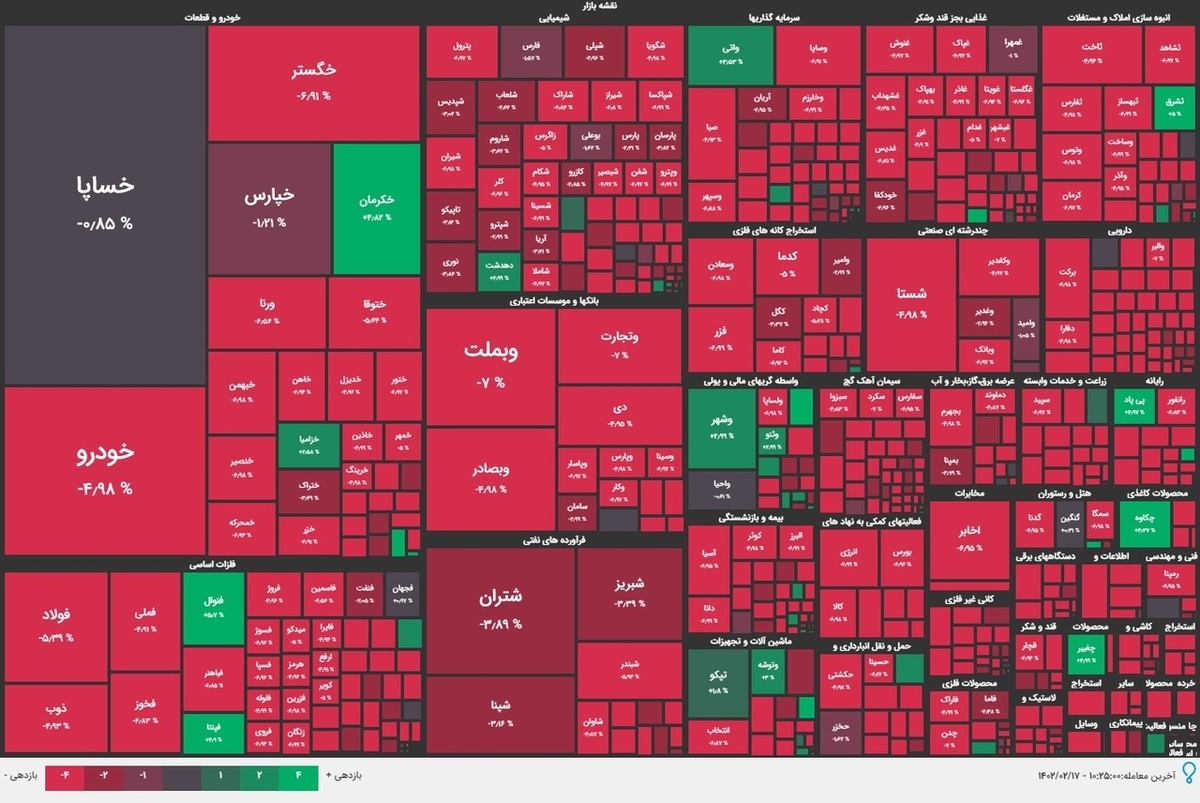 بورس 10000 واحد ریخت
