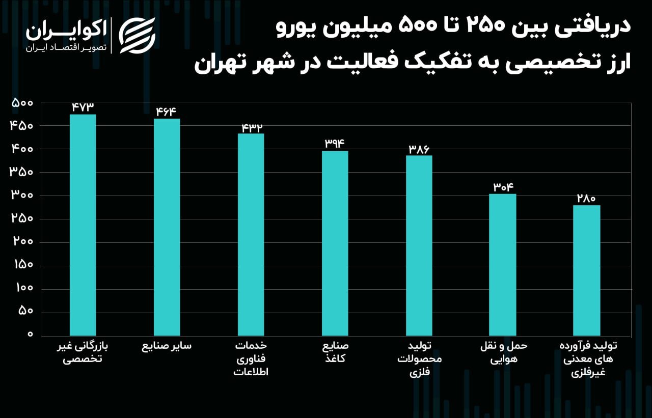 روایتی عجیب از یک رانت ارزی