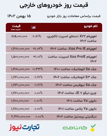 قیمت خودرو‌های خارجی در بازار آزاد ۱۵ بهمن ۱۴۰۲