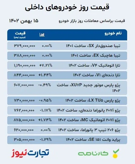 قیمت خودرو‌های داخلی در بازار آزاد ۱۵ بهمن ۱۴۰۲