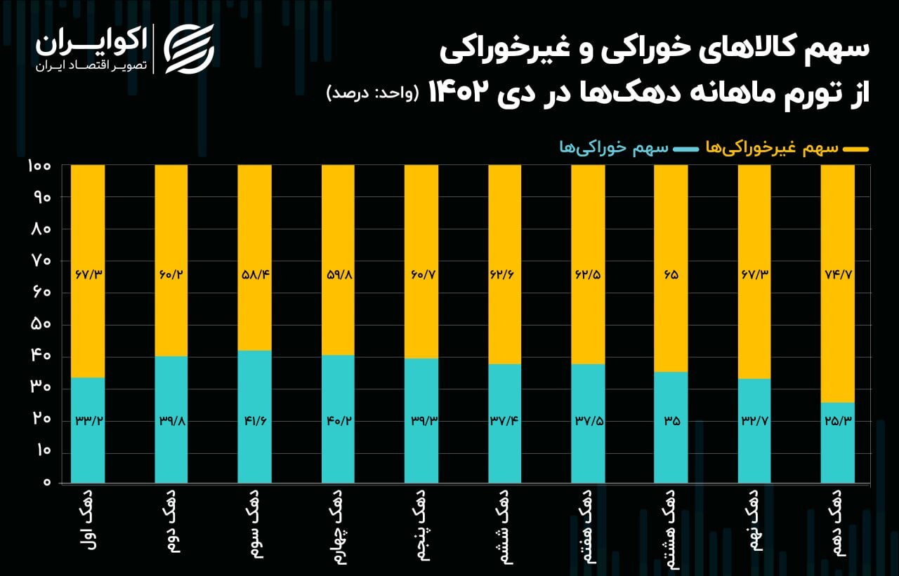 غیرخوراکی‌ها، نقش اول تورم در دی ۱۴۰۳