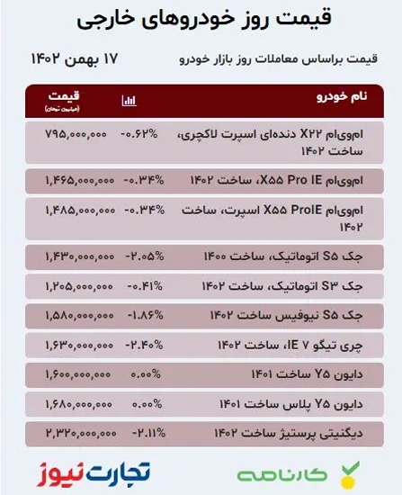 قیمت خودرو‌های خارجی در بازار آزاد ۱۷ بهمن ۱۴۰۲