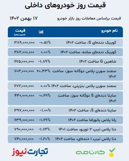 قیمت خودرو‌های داخلی در بازار آزاد ۱۷ بهمن ۱۴۰۲