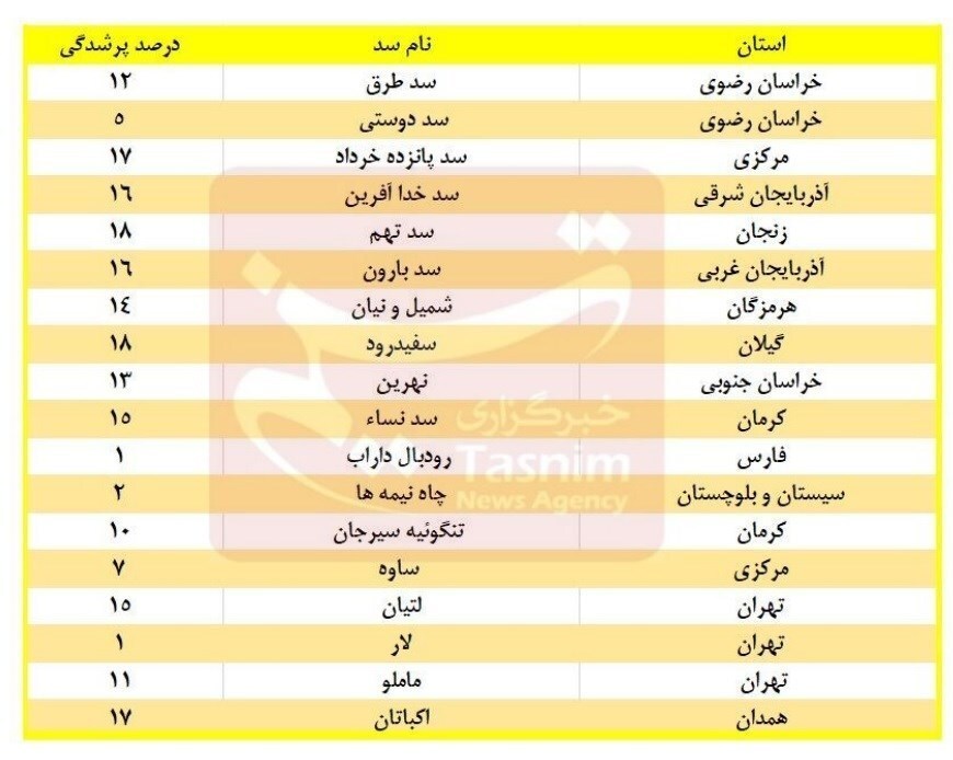 خبر نگران‌کننده؛ ذخایر آبی ۱۸ سد مهم کشور زیر ۲۰ درصد است+ جدول