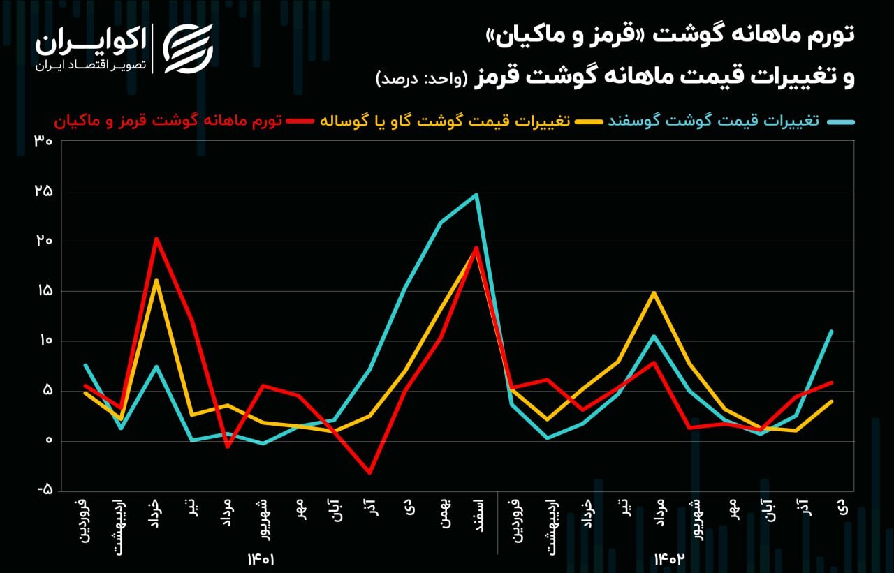 چرا گوشت قرمز در دو سال گذشته گران شد؟