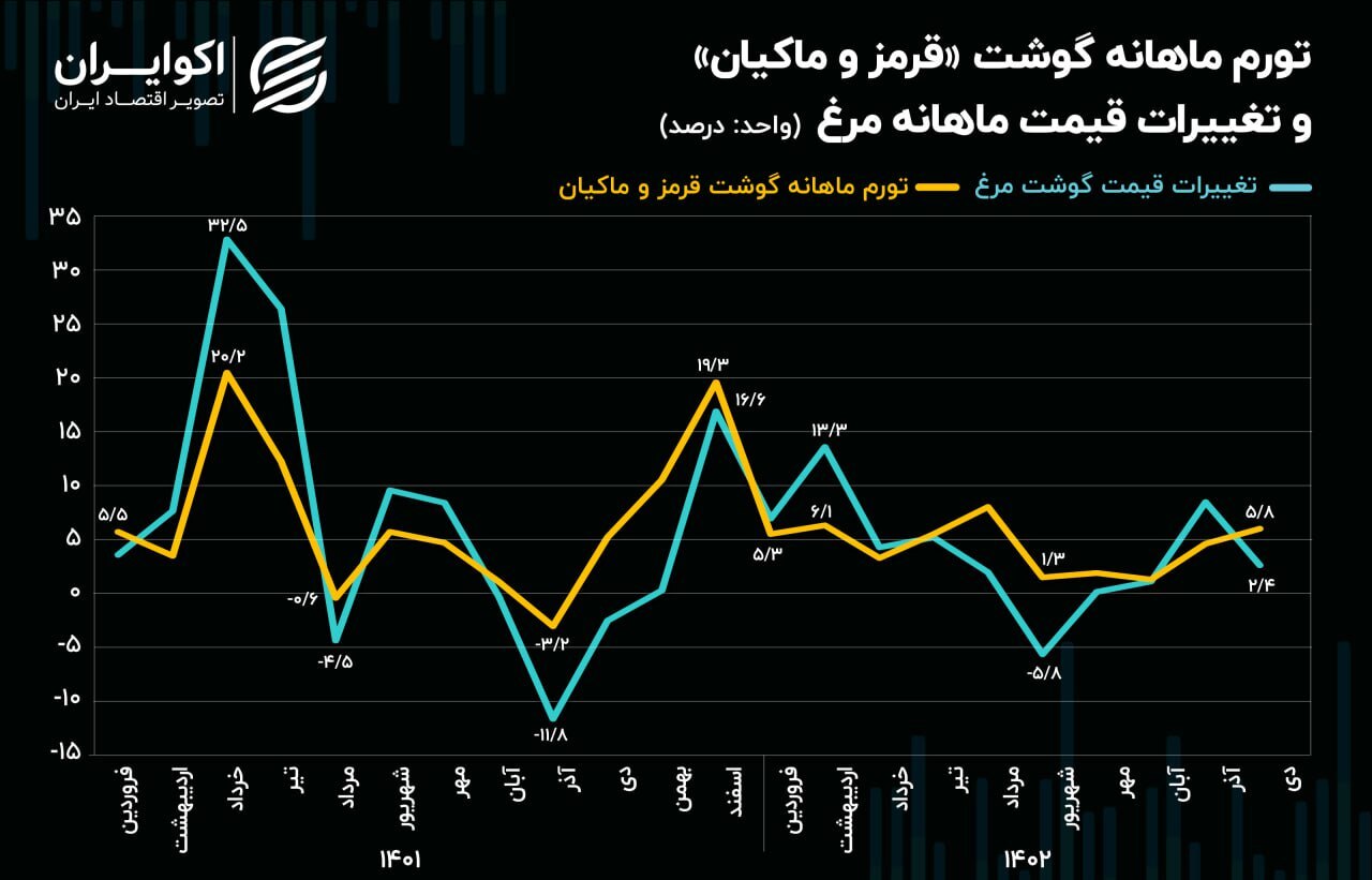 چرا گوشت قرمز در دو سال گذشته گران شد؟