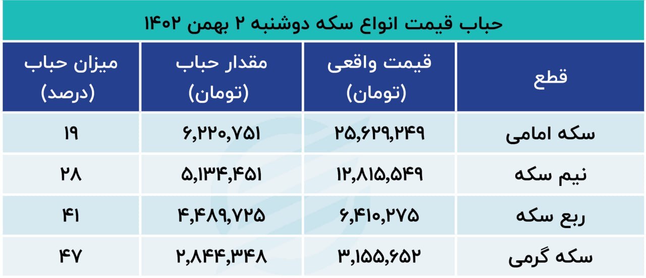 سکه جدید چه اثری بر بازار گذاشت؟