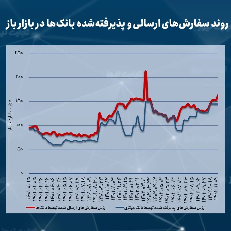 تب نقدینگی در بانک‌ها فروکش نمی‌کند