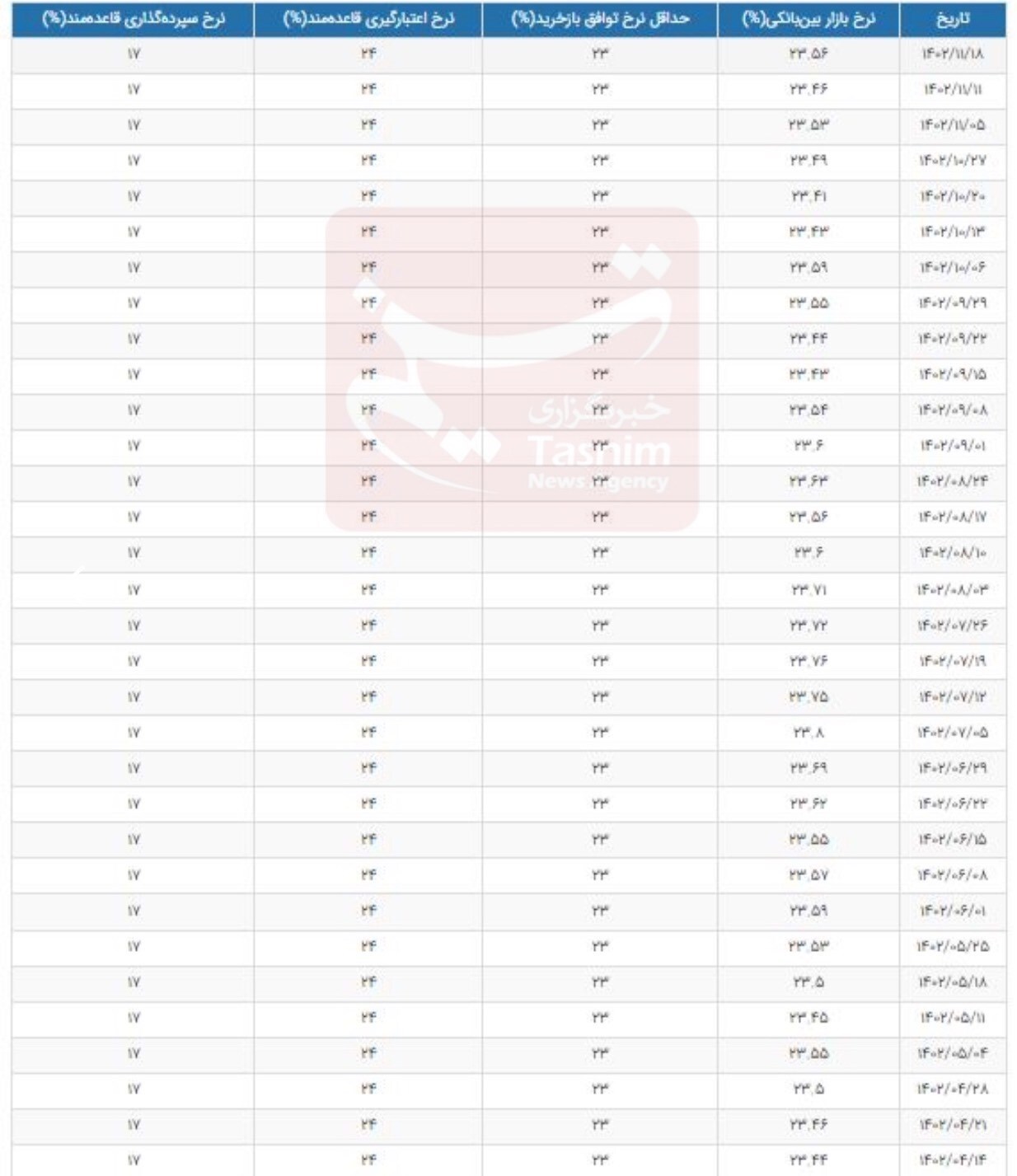 نرخ سود بین بانکی با افزایش به ۲۳.۵۶ درصد رسید/ جدول