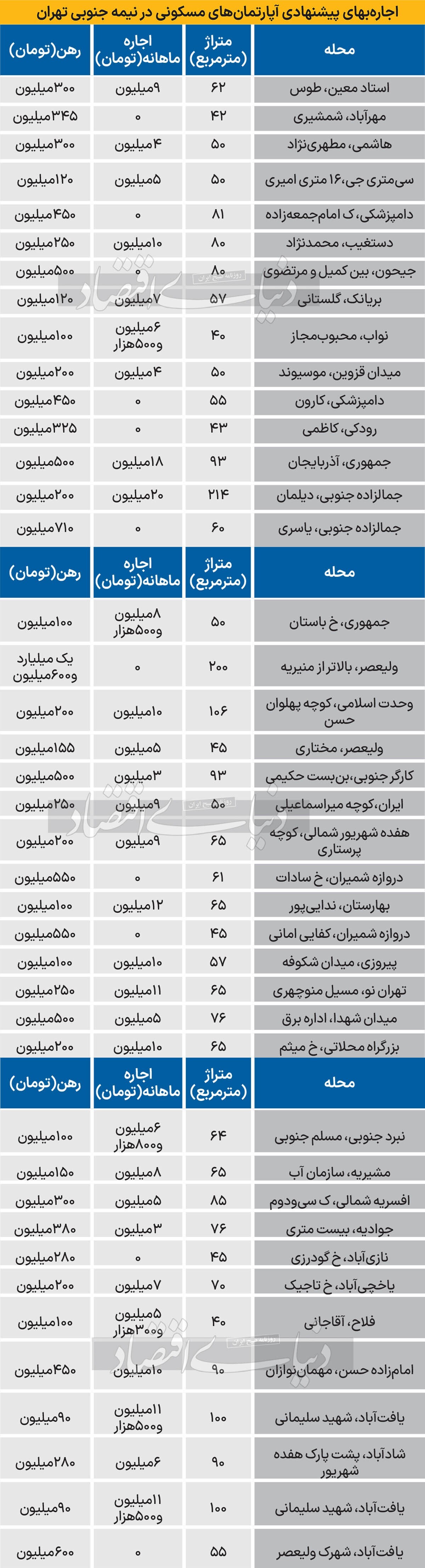 رهن و اجاره آپارتمان مسکونی در جنوب تهران چقدر هزینه دارد؟+ جدول