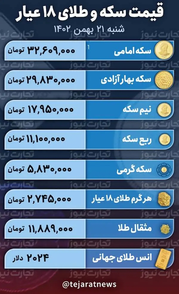 قیمت طلا، سکه امروز شنبه ۲۱ بهمن ۱۴۰۲ در بازار آزاد؛ قیمت طلای ۱۸ عیار، سکه امامی و نیم‌سکه چقدر بالا و پایین شد؟+ جدول