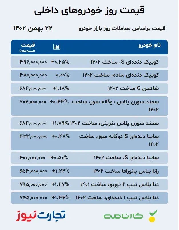 قیمت خودروهای داخلی در بازار آزاد ۲۲ بهمن ۱۴۰۲