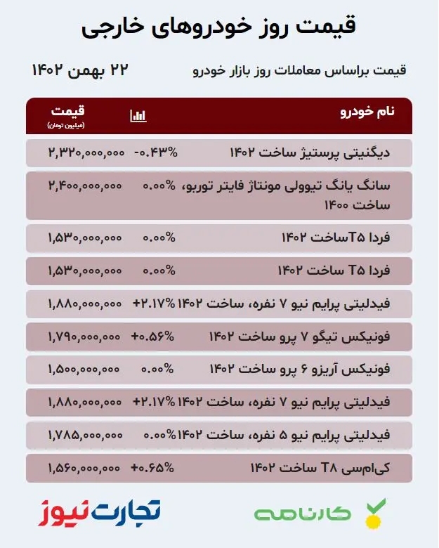 قیمت خودروهای خارجی در بازار آزاد ۲۲ بهمن ۱۴۰۲