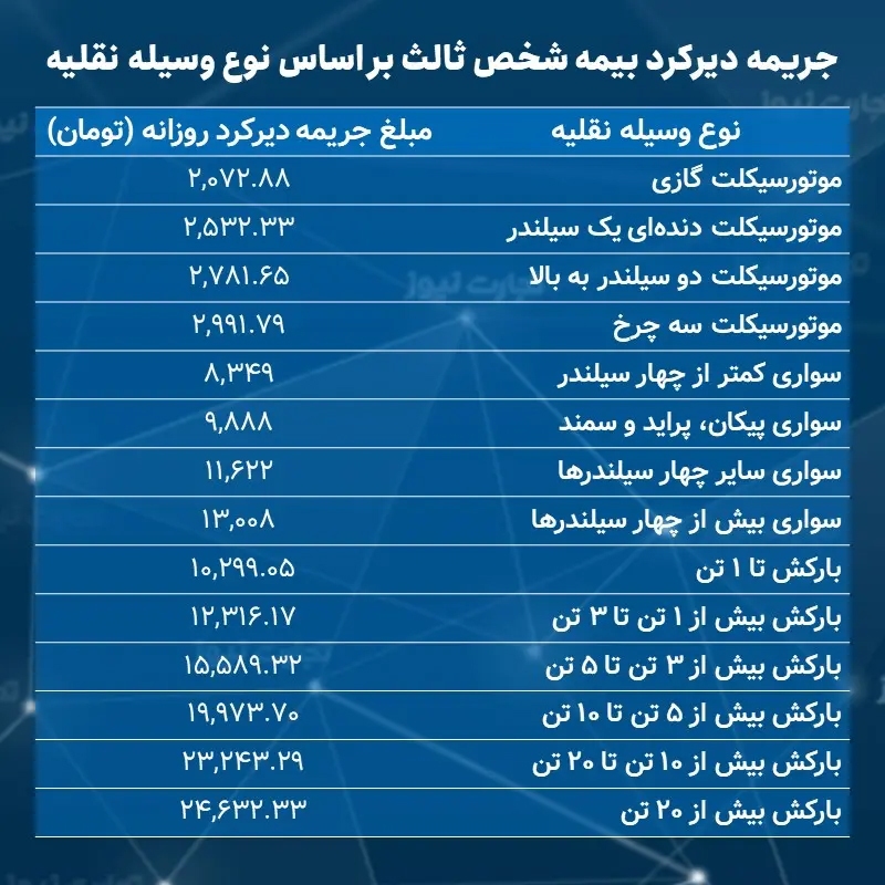 جزئیات بخشودگی جرائم بیمه شخص ثالت/ جریمه دیرکرد بیمه انواع وسایل نقلیه چقدر است؟