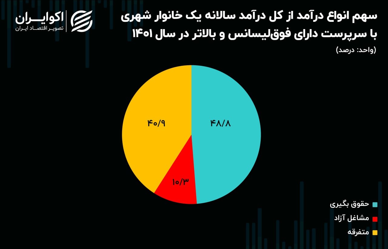 درآمدهای کاذب در خانوارهای فوق لیسانسه