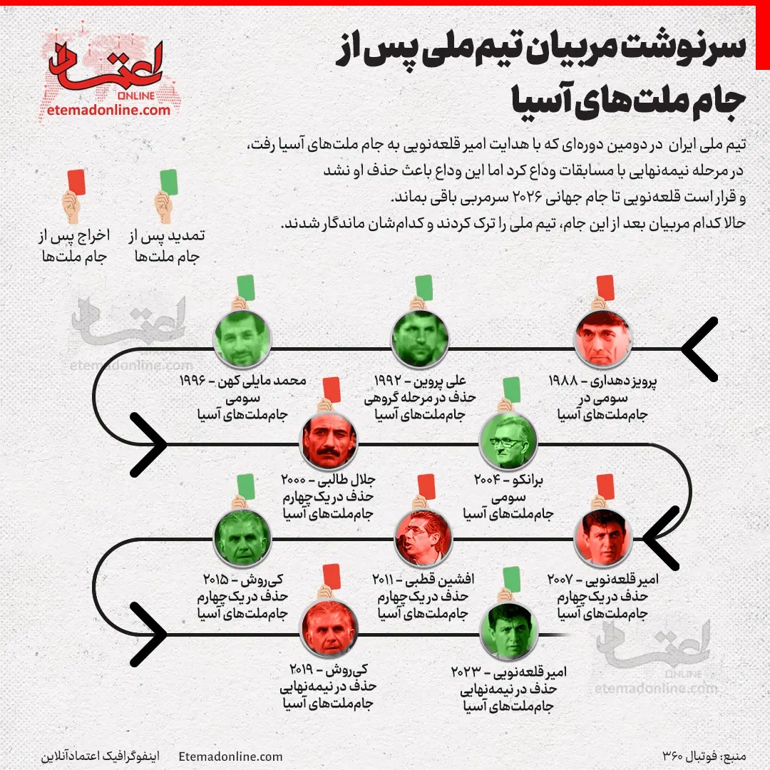 اینفوگرافی| سرنوشت مربیان تیم ملی ایران بعد از دوره‌های مختلف جام ملت‌های آسیا چه شد؟