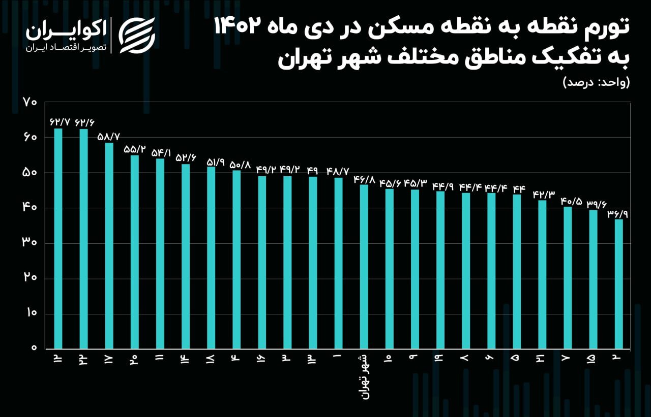کدام منطقه تهران بیشترین تورم مسکن را داشته است؟