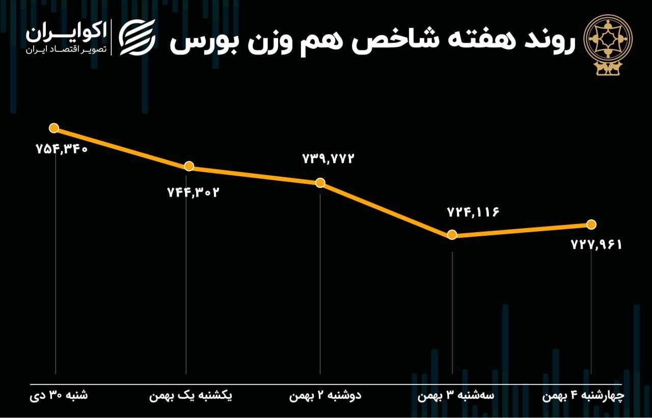 سهامداران چقدر ضرر کردند؟