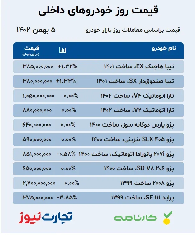 قیمت خودروهای داخلی ۵ بهمن ۱۴۰۲