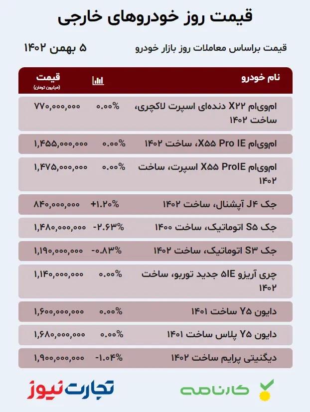 قیمت خودروهای خارجی ۵ بهمن ۱۴۰۲
