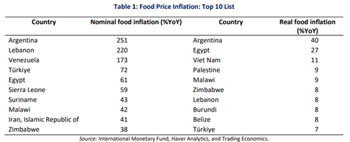 ایران در میان ۱۰ کشور با بالاترین تورم مواد غذایی