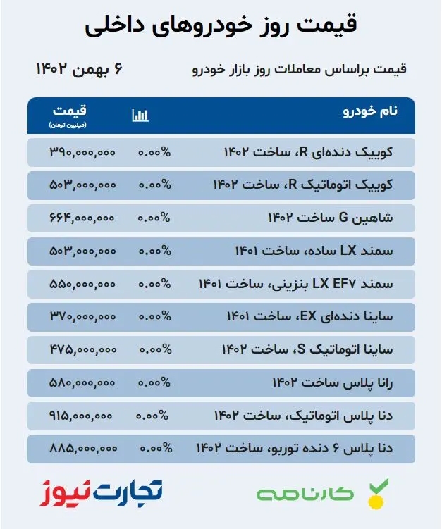 قیمت خودرو‌های داخلی در بازار آزاد ۶ بهمن ۱۴۰۲