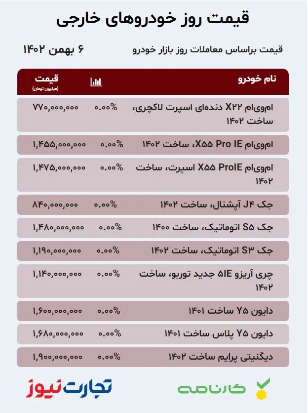 قیمت خودرو‌های خارجی در بازار آزاد ۶ بهمن ۱۴۰۲