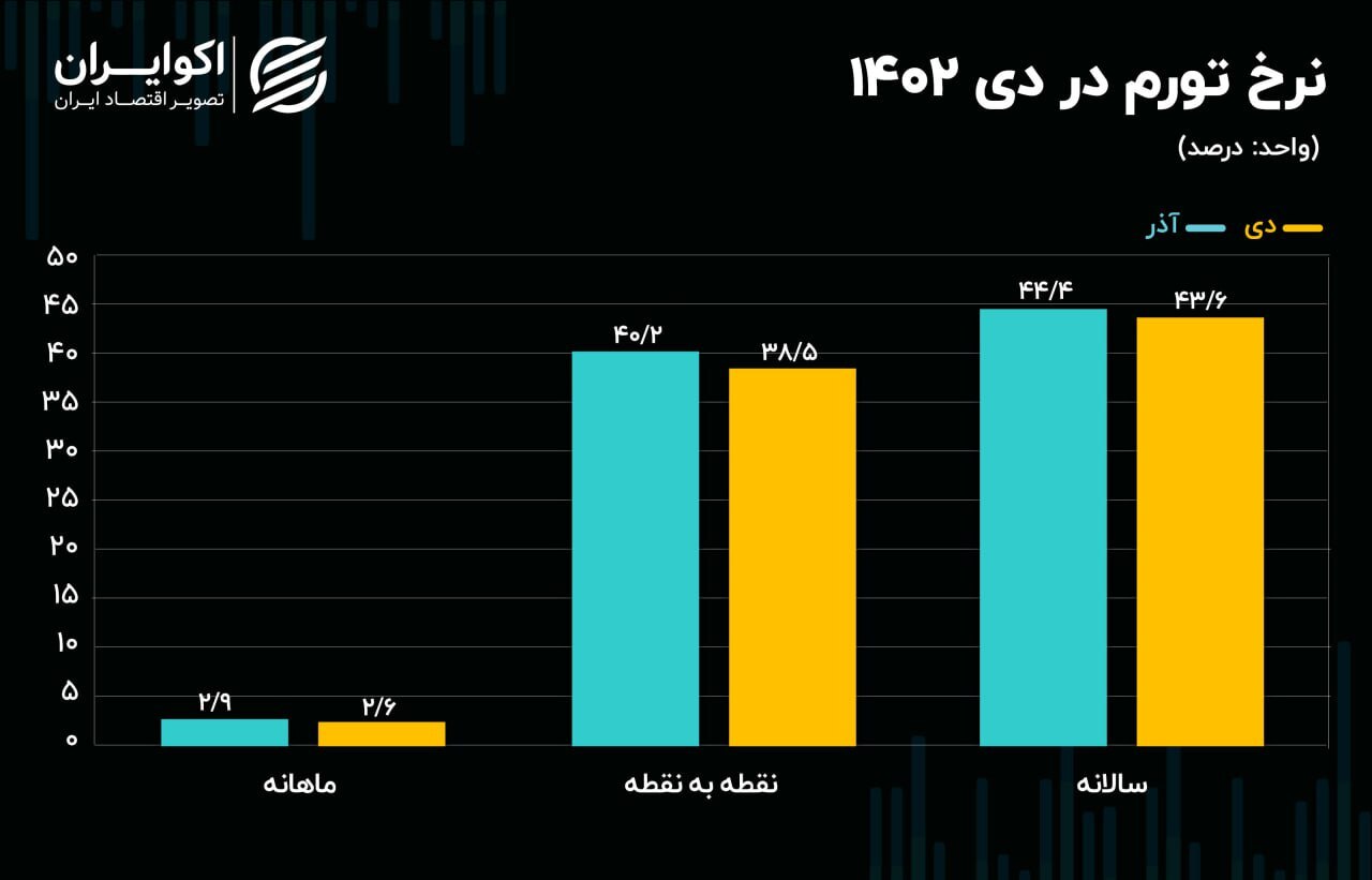 تورم ماهانه کاهشی شد