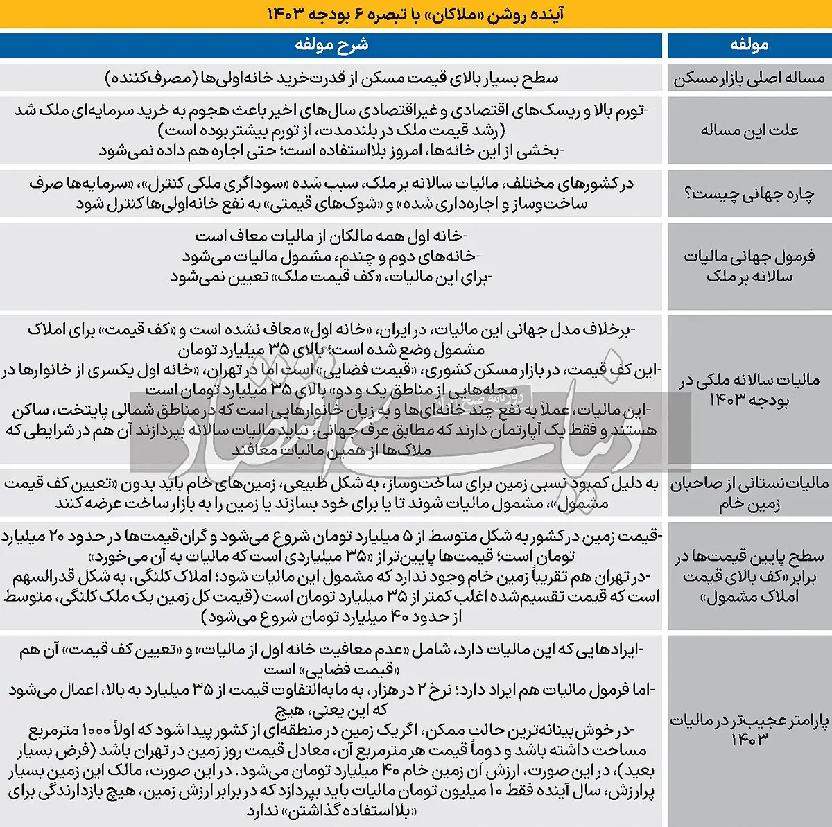 مالیات زمین و آپارتمان در بودجه ۱۴۰۳ شامل کدام املاک میشود؟ مالیات زمین و آپارتمان در بودجه ۱۴۰۳ شامل کدام املاک میشود؟