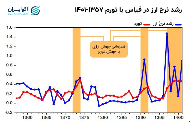 بررسی رابطه نرخ ارز و رشد نقدینگی با تورم