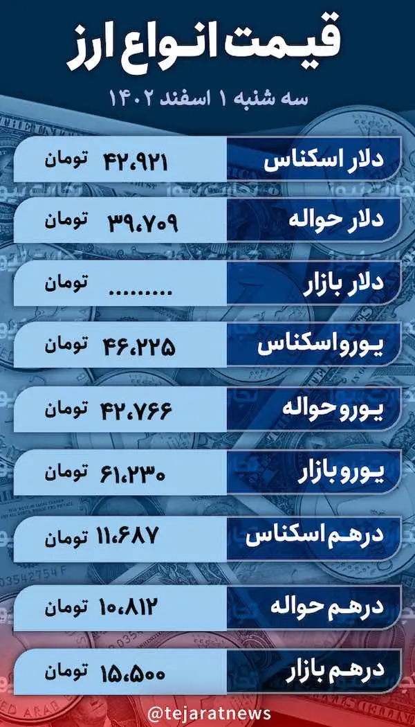 قیمت ارز امروز یک اسفند ۱۴۰۲ در بازار آزاد؛ قیمت دلار، یورو و پوند چقدر کاهش یافت؟