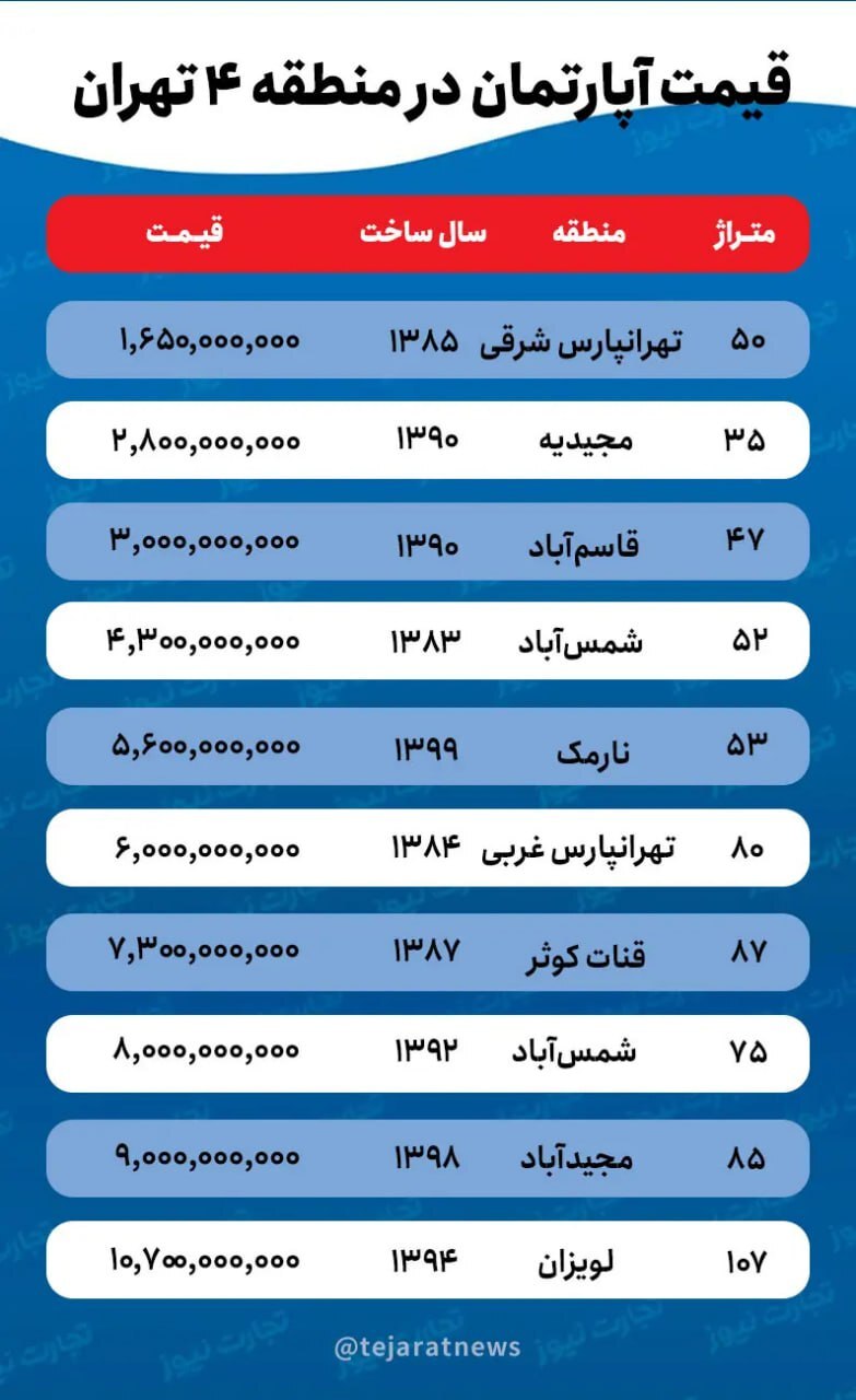 برای خرید آپارتمان مسکونی در شرق تهران چقدر باید هزینه کرد؟+ جدول
