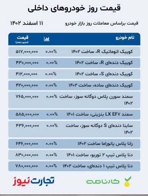 قیمت خودرو، امروز ۱۱ اسفند ۱۴۰۲/ افزایش قیمت 72 میلیونی این خودروی ایرانی