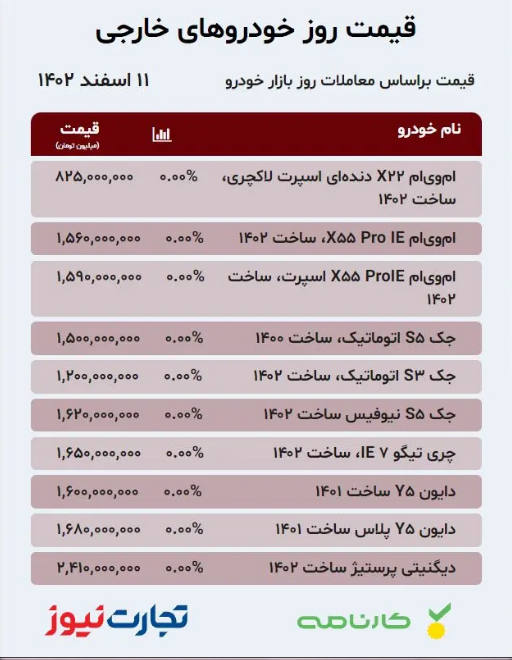 قیمت خودرو، امروز ۱۱ اسفند ۱۴۰۲/ افزایش قیمت 72 میلیونی این خودروی ایرانی