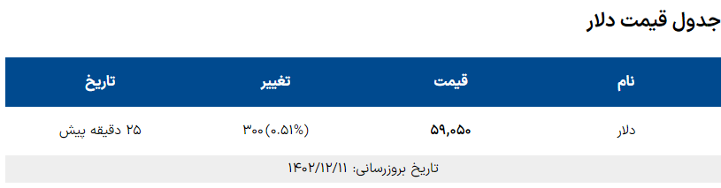 وضعیت عجیب دلار در روز انتخابات خبرساز شد